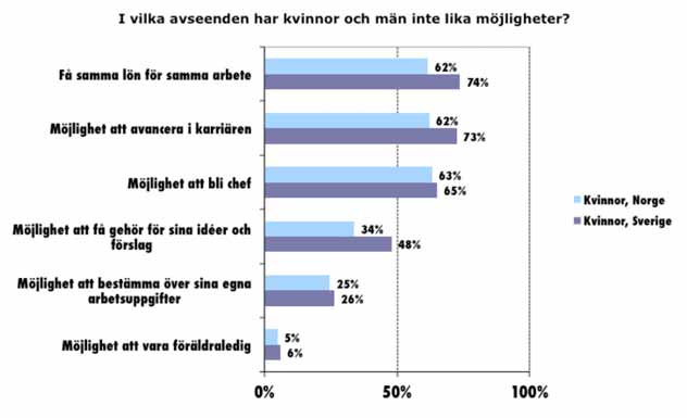 Diagram 4: De svenska kvinnorna är minst nöjda med lönen.