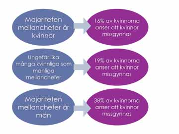 arbetslivet. Mönstret är tydligt: enbart 16 % av kvinnorna på arbetsplatsen där majoriteten av mellancheferna är kvinnor menar att kvinnor missgynnas på arbetsplatsen.