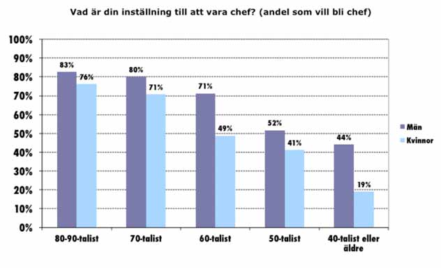 Diagram 8: Viljan att bli chef inom olika generationer och kön.