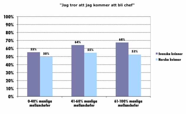 Diagram 9: Mansdominans på arbetsplatsen leder till att kvinnor tror att de kan bli chefer.