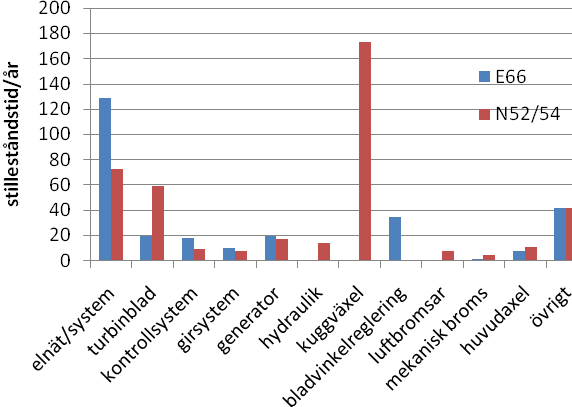 Figur 9. Årlig stilleståndstid i timmar på grund av fel i olika komponenter för det direktdrivna E66 (blått) och det växlade N52/54 (rött), grundat på resultat enligt Tavner (2008).