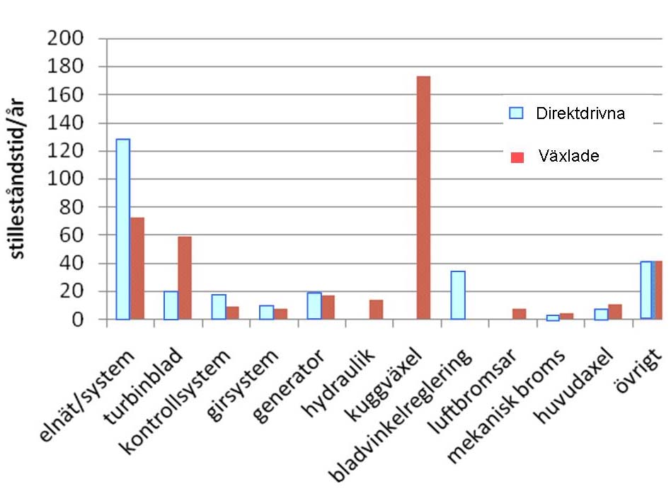 Orsaker bakom fel i danska och tyska vindkraftverk enligt en analys av J.V.