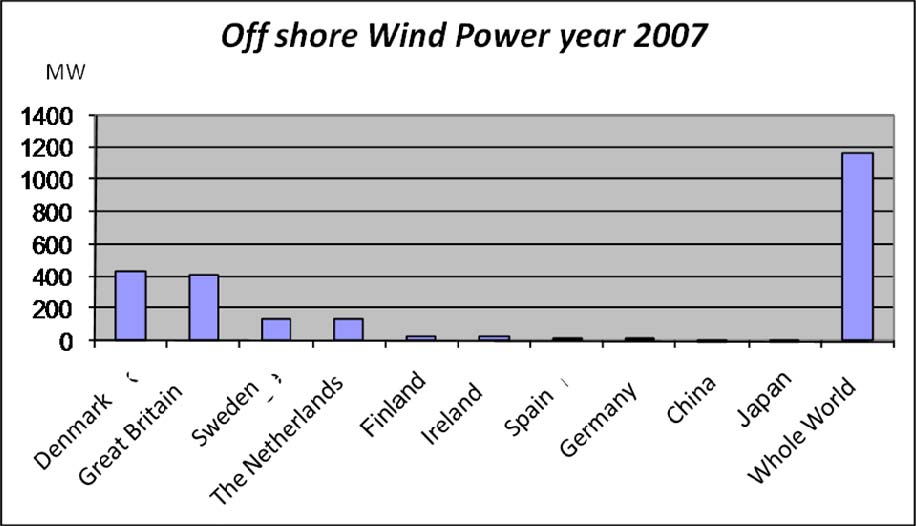 Wind power is expected to grow substantially.