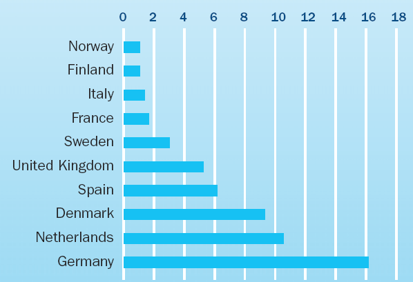 Figur 1. Statlig vindkraftsforskning i genomsnitt 1998-2005 i europeiska länder med budget över 1 miljon euro per år. Miljoner euro i 2006 års penningvärde. 45 2.