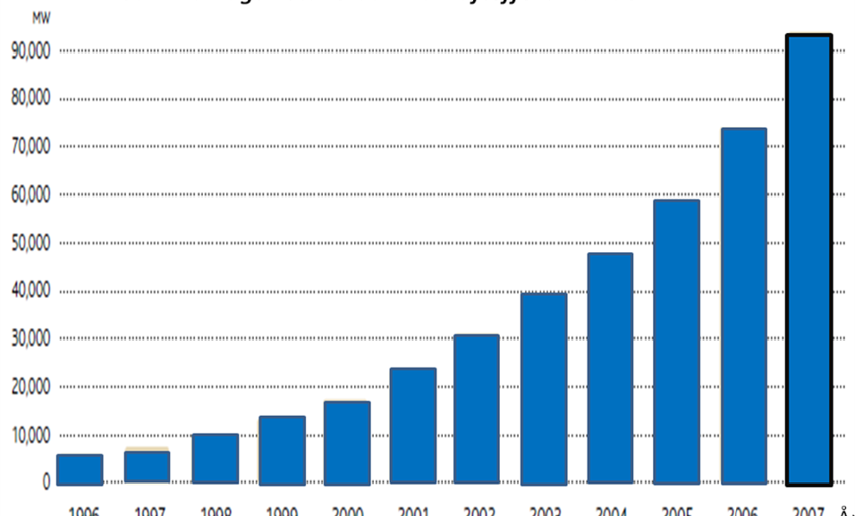 Vindkraftens utveckling i världen Utbyggnadstakten är just nu störst i Europa (cirka 8 000 MW per år) och USA (5 200MWper år) men även Kina (3 500MW per år) och Indien (1 750 MW per år)