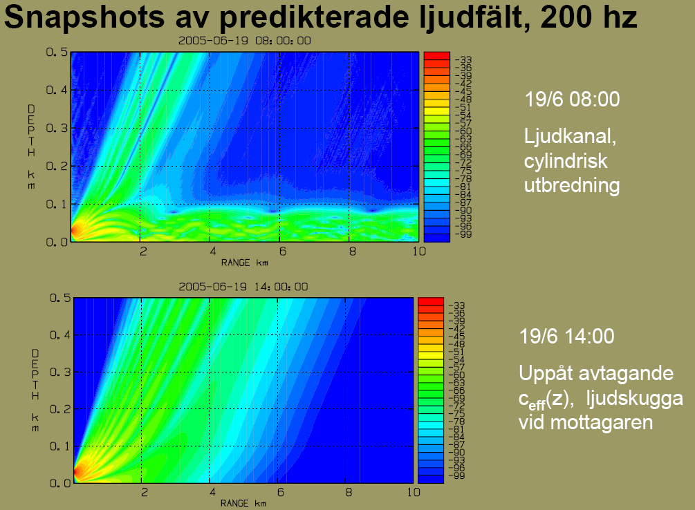 En anledning till att försöken genomförts vid så låga frekvenser är att de höga frekvenserna dämpas av luftabsorptionen vid så långa avstånd som det är fråga om här.