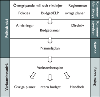 Kommunens planeringssystem Enligt kommunallagen ska kommunfullmäktige besluta om mål och riktlinjer för kommunens verksamheter.