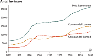 Den största ökningen inträffade i Bjärred och Borgeby, vilka tillsammans med Flädie och Fjelie med omgivande landsbygd utgör den norra kommundelen. nare år 2030.