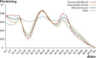 En mindre minskning i den norra kommundelen har vägts upp av en större ökning i den södra kommundelen. Under de allra senaste åren har befolkningstillväxten återigen ökat betydligt.