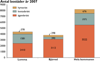 Översiktsplanen ska medverka till att bostadsbeståndet i kommunen har en sådan sammansättning att det erbjuder såväl den redan bofasta som inflyttande befolkningen ett varierat och blandat utbud i de