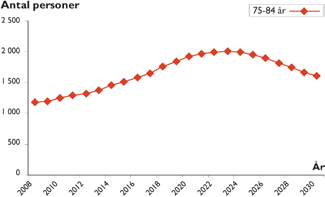 I dagsläget bor cirka 17 procent av kommunens invånare i åldersgruppen 85 år och äldre i särskilt boende.