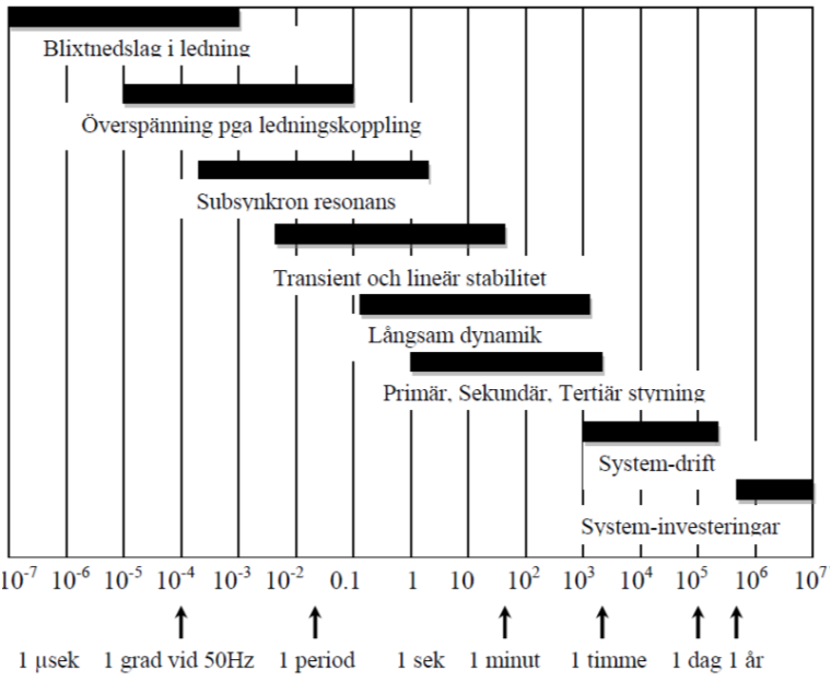 Figur 1 Tids och frekvensintervall för olika fenomen i ett kraftsystem (Lennart Söder, 211). Med Reglerkraft avses intervallet timme till dygn.