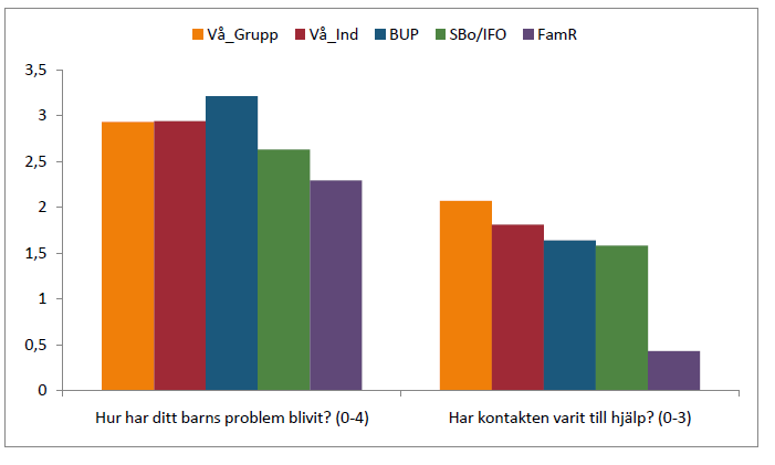 Figur 8. Mammors skattning av barnens förändring samt hur kontakten varit (SDQ).