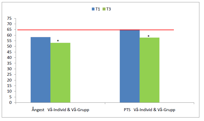 Figur 9. Ångestsymtom samt posttraumatiska stressymtom (PTSD) från före insats till ettårsuppföljning för verksamheterna Vå-Ind och Vå-Grupp.