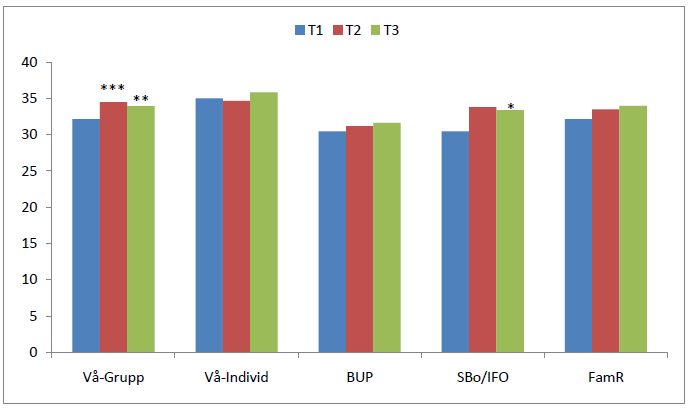 samtliga grupper från förmätningen till ettårsuppföljningen som dock var statistiskt säkerställd enbart för Vå- Grupp (effektstorlek 0.