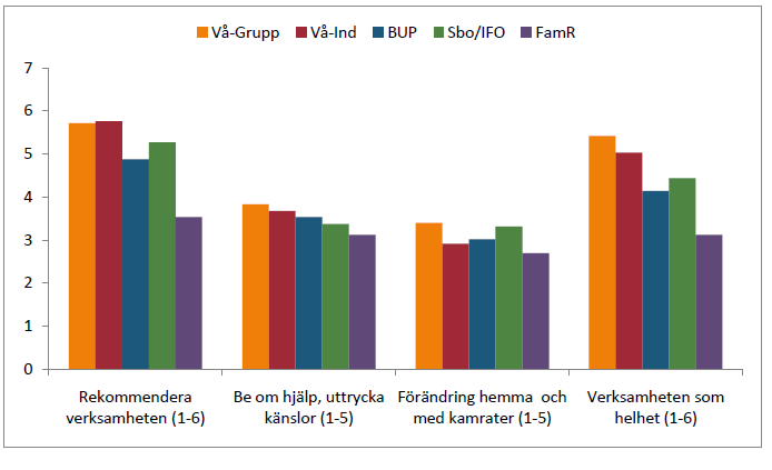 med Vå-Ind och BUP (F = 8.43, p <.05, effektstorlek d = 0.48) och mammorna i Vå-Ind mindre än i Vå-Grupp och BUP (F = 4.57, p <.05, effektstorlek d = 0.45).