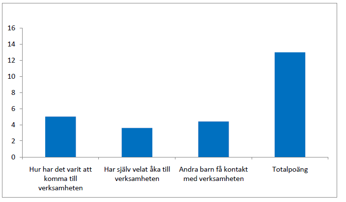 andra barn kanske skulle få kontakt och 15 % visste inte. Det var dock inga barn som tyckte att andra barn inte skulle få kontakt med verksamheten. Figur 15.