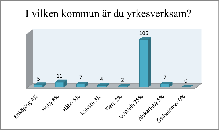 6 Resultat Följande kapitel består av resultatredovisning från den genomförda undersökningen.