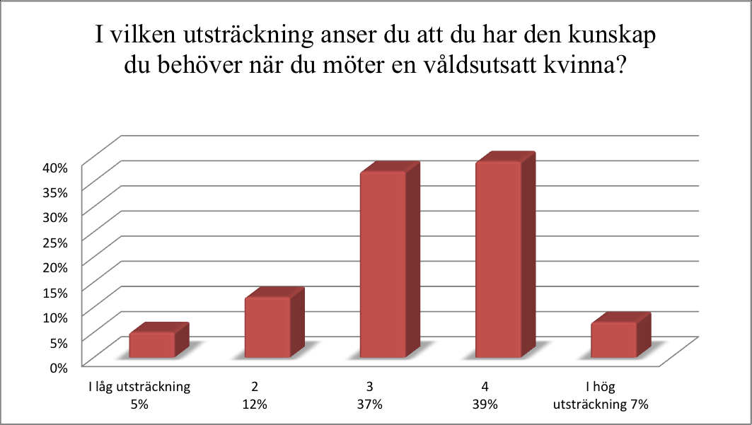 Då forskning visar på ett starkt samband mellan mäns våld mot kvinnor och våld mot husdjur och att sambandet bör ses som en del av våldet mot kvinnor i stort frågade vi socialsekreterare i vilken