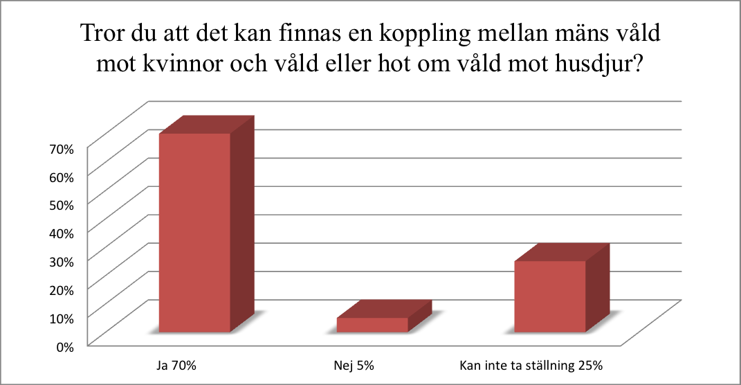 Diagram 6.4 Syn på sambandet mellan mäns våld mot kvinnor och våld mot husdjur, procentuell fördelning av svaren på fråga 5, n=139.