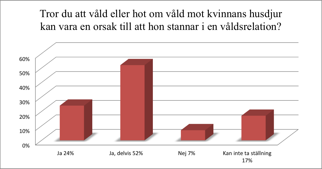 Diagram 6.5 Om våld mot husdjur kan vara en orsak att stanna kvar i en relation. Procentuell fördelning av svaren på fråga 7, n=139. Utifrån diagram 6.