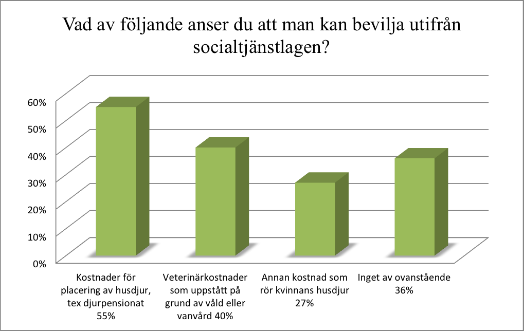 kostnader för placering av husdjur, tex djurpensionat går att bevilja utifrån SoL.