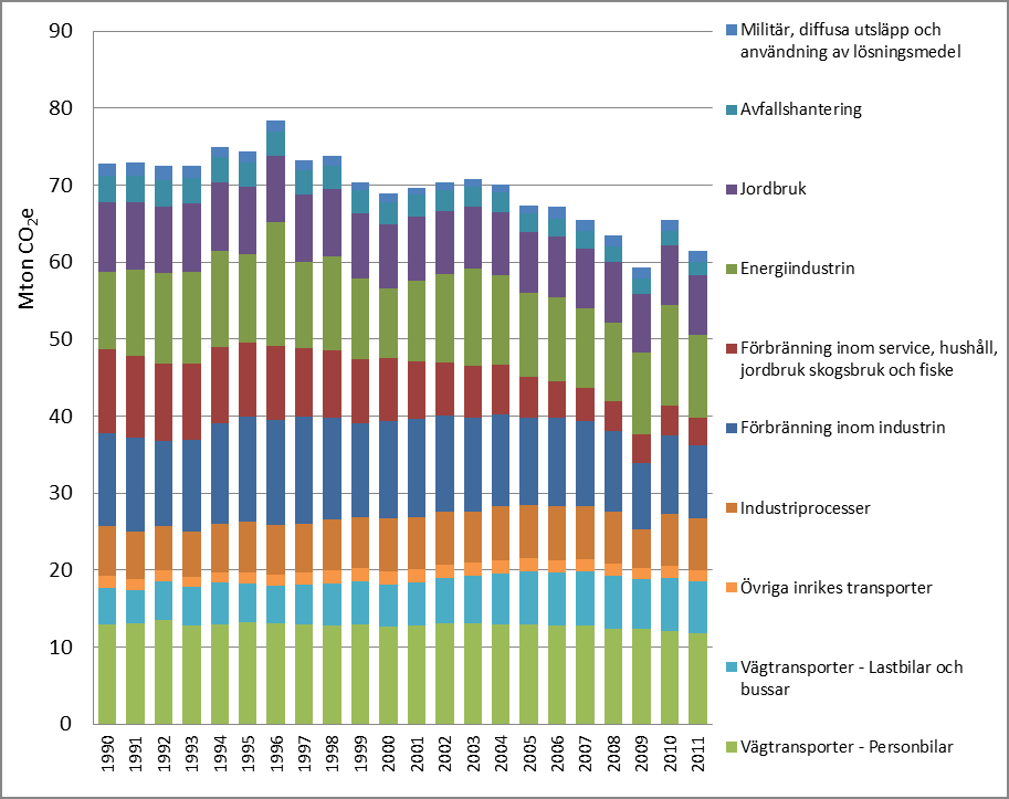 Figur 2. Utveckling av utsläpp i Sverige från 1990 till 2012.