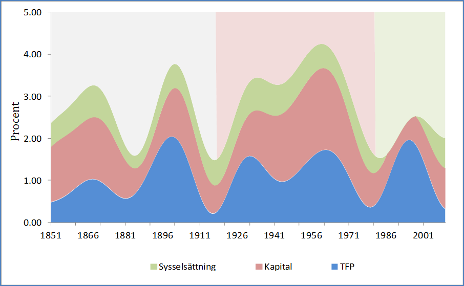 Figur 4. Trendmässig BNP tillväxt samt dess underliggande faktorer i Sverige.