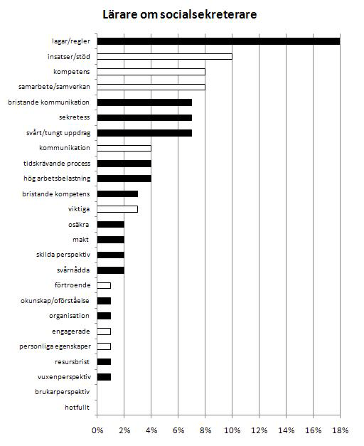 Figur 6.2. Sammantagen värdeladdning för samtliga associationer (n=429) som ingår i respektive kategori då lärare tänker på socialsekreterare. Anm: I figur 6.2 6.