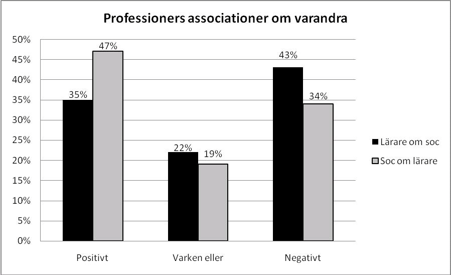 na 3,54. För de negativa associationerna var medelvärdet 0,48 bland socialsekreterarna och 0,53 bland lärarna.