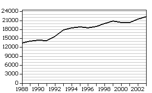 Figur 3 Utvecklingen av antalet anmälda fall av kvinnomisshandel och grov kvinnomisshandel i hela riket från 1988 tom 2002. Diagrammet är hämtat från Brottsförebyggande rådets hemsida www.bra.se.