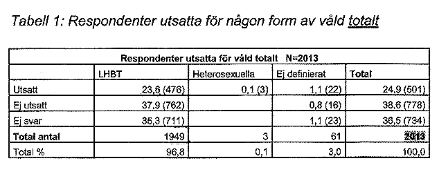 Bilaga 1 Statistik I denna bilaga har jag bifogat