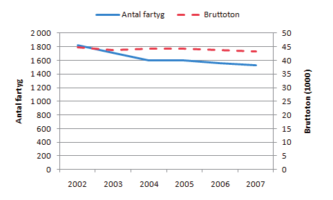 2011:4 Geografi, struktur och ekonomi i svenskt yrkesfiske 2002, då det fanns över 1 800 fartyg. I figur 2.2 visas utvecklingen av antal fartyg och totalt bruttotonnage.