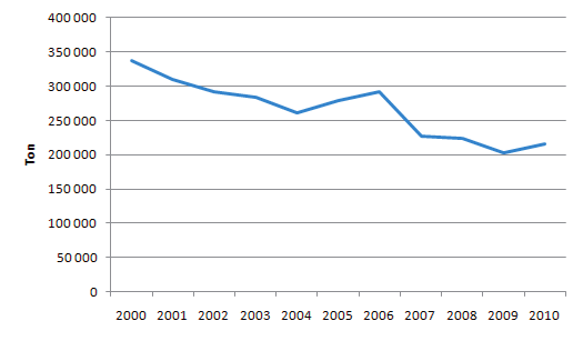 2011:4 Geografi, struktur och ekonomi i svenskt yrkesfiske Figur 2.