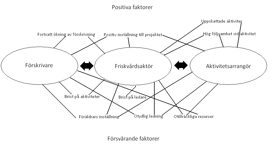 som är utbildade dels att leda olika typer av aktiviteter och dels har utbildning specifikt riktad mot att leda barn.