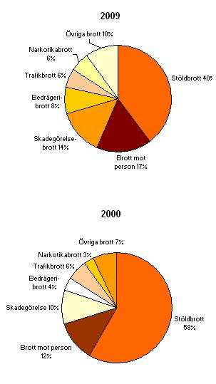 Bilaga 6 Kriminell handling Bilaga 6A - Brottsutvecklingen de senaste tio åren Den vanligaste brottstypen i Sverige är stöld, t.ex. stöld ur bil, bilstöld och inbrott.