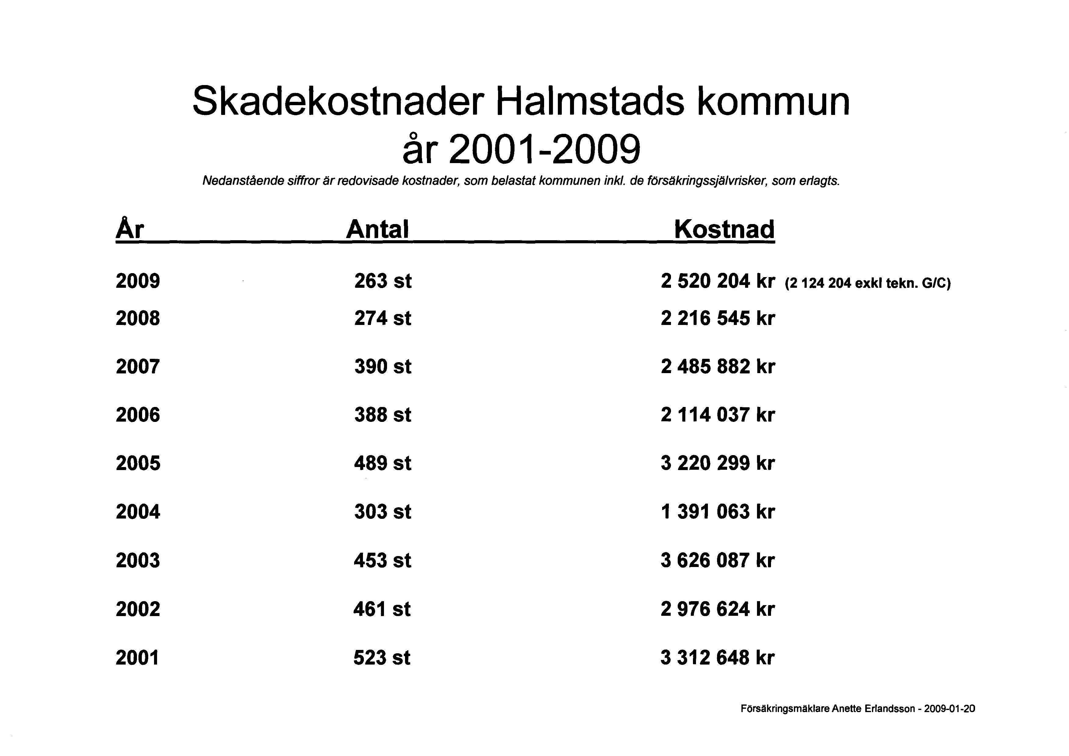 Av de ovanstående svarade 45,8 % (flickor) 26,9 % (pojkar) årskurs 8.