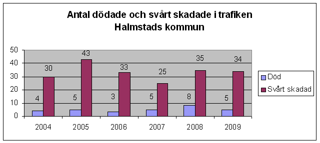 Bilaga 7C - Statistik trafikolyckor Trafikolycka (med minst ett motorfordon inblandat) Antal dödade och svårt skadade i trafiken Sverige 4500 4000 3500 3000 2500 2000 1500 1000 500 0 4022 3915 3959