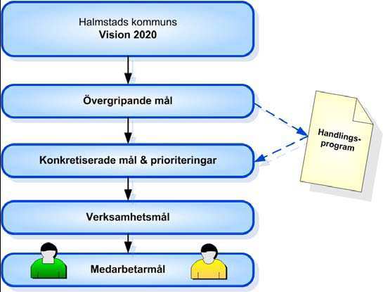 Bilaga 19 Verksamhetsstyrning i Halmstads kommun Halmstads kommun styrs utifrån en gemensam vision, värdegrund och målstruktur. Formulerade mål sorteras i nio olika målområden.