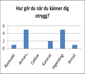 övervägande majoritet att de känner sig trygga på de flesta ställen på fritids.