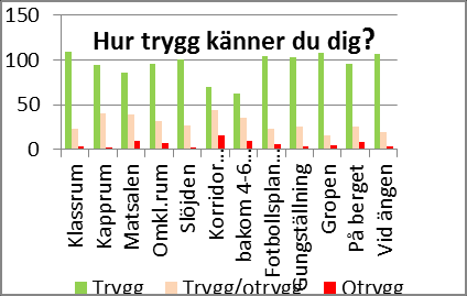 sig otrygga (16/10) alt. trygga/otrygga (44/35).