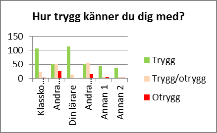 platser. Eleverna känner sig också trygga med sina fritidskompisar och sin fritidspersonal.