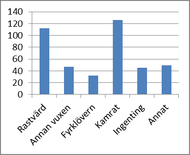 När fritidsbarnen känner sig otrygga går de framför allt till en rastvärd (29 %), till kamrat (28