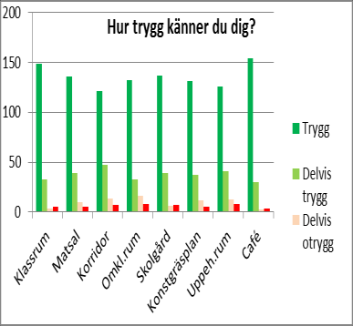 17 Korridoren på stora skolan/högstadiet uppges av eleverna vara den mest otrygga platsen på skolan. Andra otrygga alt.