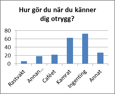 Resultatet i denna fråga visar en tydlig ökning (skolplaneenkäten).