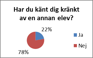 18 Frågor om kränkningar Resultat i särskolan Sju elever uppger att de inte känt sig kränkta medan två elever har känt sig kränkta av en annan elev.