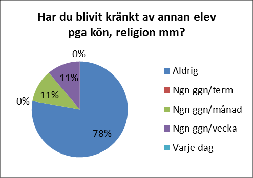 Samma svar (7/2) återkommer både gällande om eleven själv har blivit kränkt p.g.a. kön, religion, etc. alternativt sett andra elever bli kränkta p.g.a. någon av diskrimineringsgrunderna.