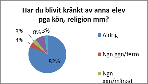 Resultat på fritidshemmet i åk 1-3 Ungefär en tredjedel av eleverna på fritidshemmet har känt sig kränkta av en annan elev.