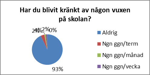 Såväl antalet elever som har blivit kränkta som frekvensen av hur ofta elever har blivit kränkta är mycket hög. Detta resultat behöver analyseras vidare.