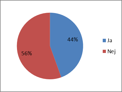 20 Resultat i grundskolan åk F-6 Så många som 116 elever (44 %) av 261 har känt sig kränkt av en annan elev.